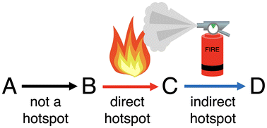Graphical abstract: The importance of indirect hotspots when prioritizing research in green chemical synthesis