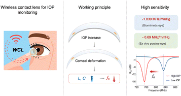 Graphical abstract: Highly sensitive wireless dual-spiral resonant contact lens for continuous intraocular pressure monitoring