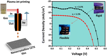 Graphical abstract: Low-temperature APPJ printing of Kesterite on flexible substrates for heterojunction solar cells