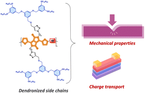 Graphical abstract: Side-chain engineering of semiconducting polymers with poly(benzyl ether) dendrons: impact on electronic and mechanical properties