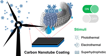 Graphical abstract: Carbon nanotube-enabled coatings for advanced anti-icing and deicing applications