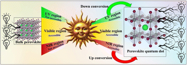 Graphical abstract: Spectral accessibility tuning through perovskite quantum dots for up-/down-converting photovoltaic applications: a review
