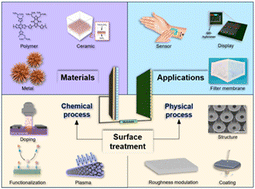 Graphical abstract: Recent physicochemical surface modification approaches to enhance triboelectric nanogenerator performance: materials, processing and applications
