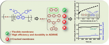 Graphical abstract: Effect of biphenyl groups on the properties of poly(fluorenylidene piperidinium) based anion exchange membranes for applications in water electrolyzers