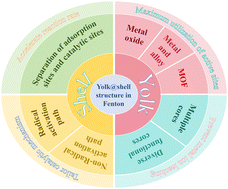Graphical abstract: Yolk@shell nanoreactor for the heterogeneous Fenton reaction: a review of recent progress