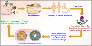 Graphical abstract: Lipid-based nanoformulations in onychomycosis therapy: addressing challenges of current therapies and advancing treatment
