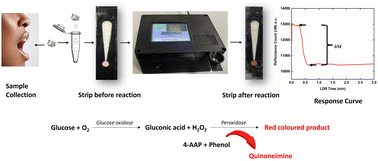 Graphical abstract: A non-invasive device for glucose monitoring through saliva – a paradigm shift in diabetes care