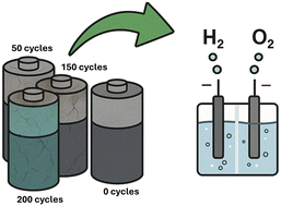 Graphical abstract: Recovering spent lithium nickel manganese cobalt (NMC) oxide cathodes from Li ion batteries for use as oxygen evolution reaction electrocatalysts