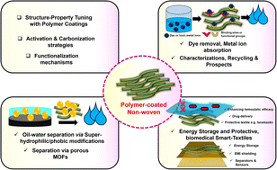 Graphical abstract: Polymer-modified nonwovens: functional surfaces for separation, sensing, biomedical and smart textile applications