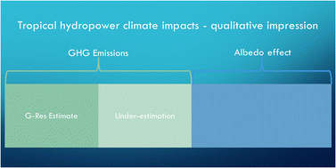 Graphical abstract: Climate impact of tropical hydropower: a perspective on G-res model calculations
