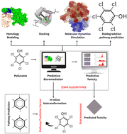Graphical abstract: Artificial intelligence driven bioinformatics for sustainable bioremediation: integrating computational intelligence with ecological restoration