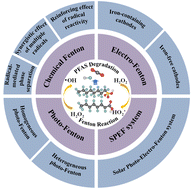 Graphical abstract: Degradation of per- and polyfluoroalkyl substances (PFASs) by Fenton reactions