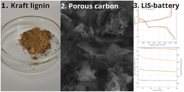 Graphical abstract: Molten salt assisted synthesis of a lignin derived porous carbon host for lithium–sulfur battery cathodes