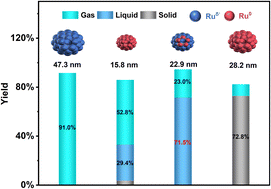 Graphical abstract: Tuning ruthenium states for enhanced polyethylene hydroconversion over HZSM-5 catalysts