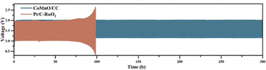 Graphical abstract: A self-supported Co–Mn oxide porous nanosheet electrode for enhanced oxygen evolution and seawater zinc–air batteries