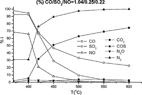 Graphical abstract: Synthesis of highly loaded Cu/Ce mesoporous silica. Active catalyst for the simultaneous reduction of SO2 and NO with CO