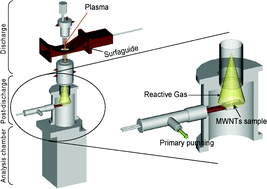 Graphical abstract: Functionalization of carbon nanotubes by atomic nitrogen formed in a microwave plasma Ar + N2 and subsequent poly(ε-caprolactone) grafting