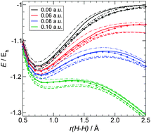 Graphical abstract: Electric field induced activation of H2—Can DFT do the job?