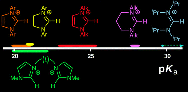 Graphical abstract: pKas of the conjugate acids of N-heterocyclic carbenes in water