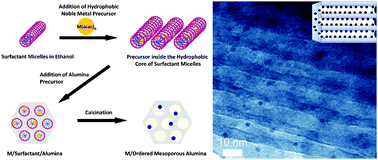 Graphical abstract: A facile route to ordered mesoporous-alumina-supported catalysts, and their catalytic activities for CO oxidation
