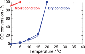 Graphical abstract: Carbon monoxide oxidation at room temperature on Pt/CeO2–ZrO2–Bi2O3 catalysts