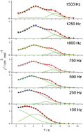 Graphical abstract: An unsymmetrical coordination environment leading to two slow relaxation modes in a Dy2 single-molecule magnet