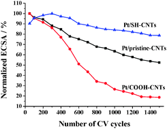 Graphical abstract: Enhanced dispersion and durability of Pt nanoparticles on a thiolated CNT support
