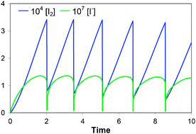 Graphical abstract: Iodine oxidation by hydrogen peroxide and Bray–Liebhafsky oscillating reaction: effect of the temperature