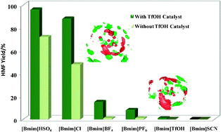Graphical abstract: Effects of cations and anions of ionic liquids on the production of 5-hydroxymethylfurfural from fructose