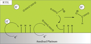 Graphical abstract: Formic acid electro-synthesis from carbon dioxide in a room temperature ionic liquid