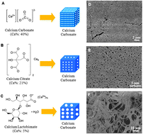 Graphical abstract: Preparation of porosity-controlled calcium carbonate by thermal decomposition of volume content-variable calcium carboxylate derivatives
