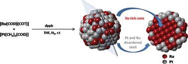 Graphical abstract: On the influence of diphosphine ligands on the chemical order in small RuPt nanoparticles: combined structural and surface reactivity studies