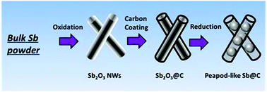 Graphical abstract: Facile synthesis of one-dimensional peapod-like Sb@C submicron-structures