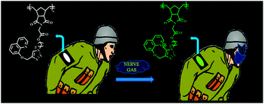Graphical abstract: Polynorbornene derived 8-hydroxyquinoline paper strips for ultrasensitive chemical nerve agent surrogate sensing