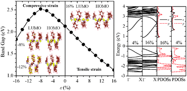 Graphical abstract: Polygermanes: bandgap engineering via tensile strain and side-chain substitution