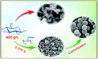 Graphical abstract: Sustainable and scalable production of monodisperse and highly uniform colloidal carbonaceous spheres using sodium polyacrylate as the dispersant