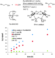 Graphical abstract: Selective ruthenium-catalyzed methylation of 2-arylethanols using methanol as C1 feedstock