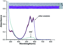 Graphical abstract: A selective colorimetric and fluorescent probe for the detection of ClO− and its application in bioimaging