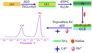 Graphical abstract: TiO2–graphene hybrid nanostructures by atomic layer deposition with enhanced electrochemical performance for Pb(ii) and Cd(ii) detection