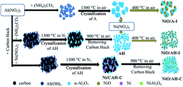 Graphical abstract: Preparation of high-surface-area Ni/α-Al2O3 catalysts for improved CO methanation