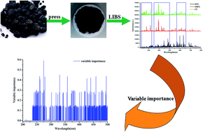 Graphical abstract: Classification of different types of slag samples by laser-induced breakdown spectroscopy (LIBS) coupled with random forest based on variable importance (VIRF)