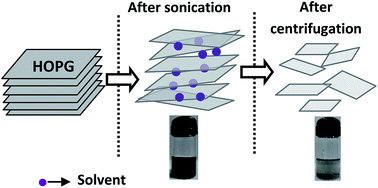 Graphical abstract: Dielectric environment as a factor to enhance the production yield of solvent exfoliated graphene
