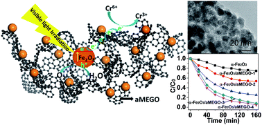 Graphical abstract: Microwave-assisted synthesis of hematite/activated graphene composites with superior performance for photocatalytic reduction of Cr(vi)