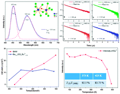Graphical abstract: Blue-emitting phosphor Ba4OCl6:Eu2+ with good thermal stability and a tiny chromaticity shift for white LEDs