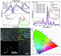 Graphical abstract: Photo-/cathodoluminescence and energy transfer properties of novel Ce3+ singly doped and Ce3+/Tb3+ codoped NaBaScSi2O7 phosphors