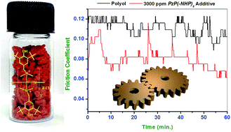 Graphical abstract: Phosphazene-based novel organo-inorganic hybrid salt: synthesis, characterization and performance evaluation as multifunctional additive in polyol