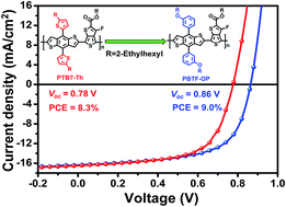 Graphical abstract: Efficient polymer solar cells based on a copolymer of meta-alkoxy-phenyl-substituted benzodithiophene and thieno[3,4-b]thiophene
