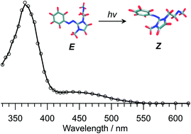 Graphical abstract: Online measurement of photoisomerisation efficiency in solution using ion mobility mass spectrometry