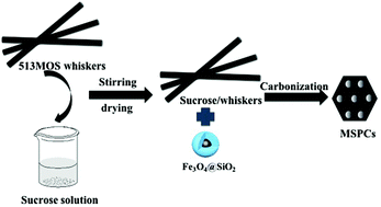 Graphical abstract: Magnetic sulfur-doped porous carbon for preconcentration of trace mercury in environmental water prior to ICP-MS detection