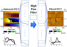 Graphical abstract: A baseline drift detrending technique for fast scan cyclic voltammetry